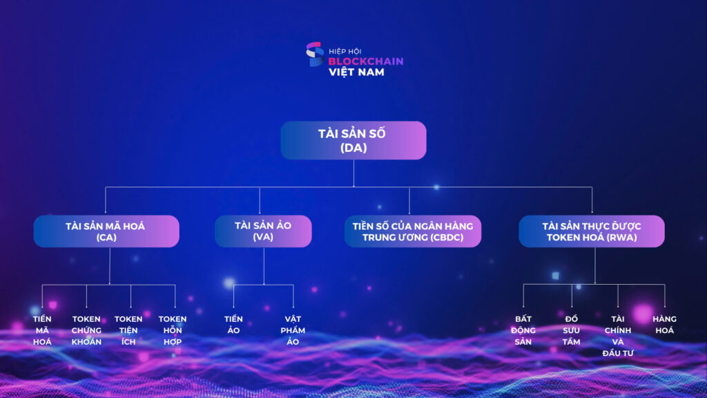 Các hợp phần tạo nên tài sản số.