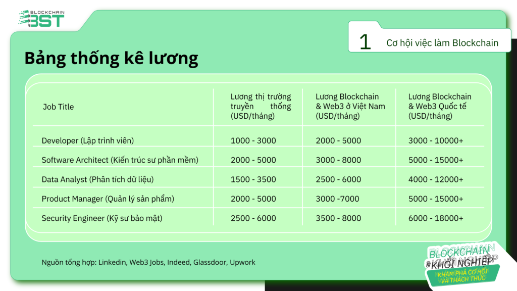 Mức lương lao động trong ngành Blockchain có sự vượt trội rõ nét so với các ngành nghề truyền thống