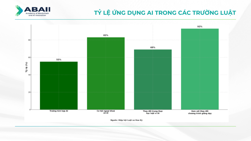 93% trường Luật tại Hoa Kỳ đang điều chỉnh chương trình giảng dạy để tích hợp trí tuệ nhân tạo, theo Hiệp hội Luật sư Hoa Kỳ.