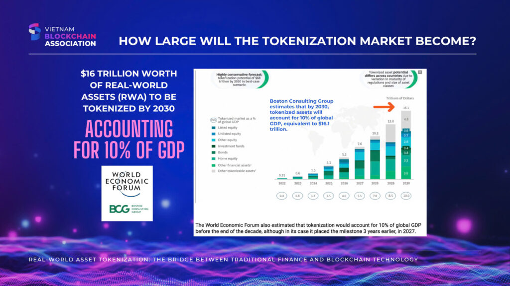 According to Boston Consulting Group, the total value of tokenized real-world assets is estimated to account for 10% of global GDP by 2030.