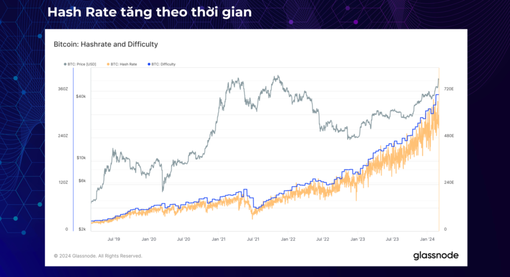 Price Chart (Gray) Correlates with Bitcoin Network Difficulty and Security