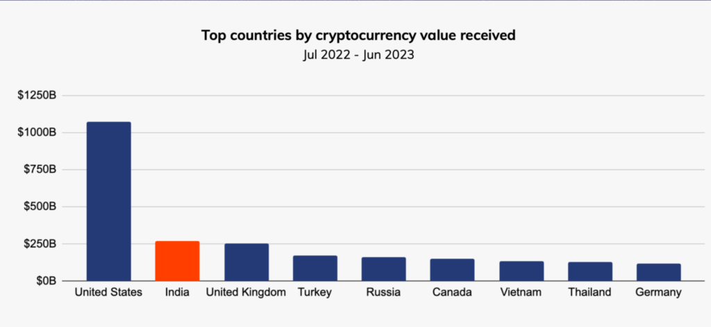 Cryptocurrency Value Inflows from July 2022 to July 2023