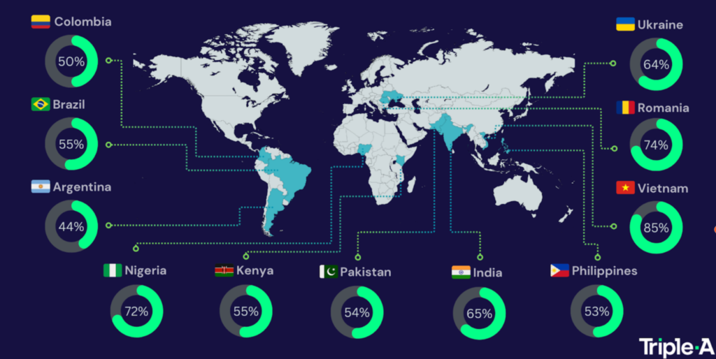 Vietnam Leads with 85% of Freelancers Owning Cryptocurrency… Source: Triple A