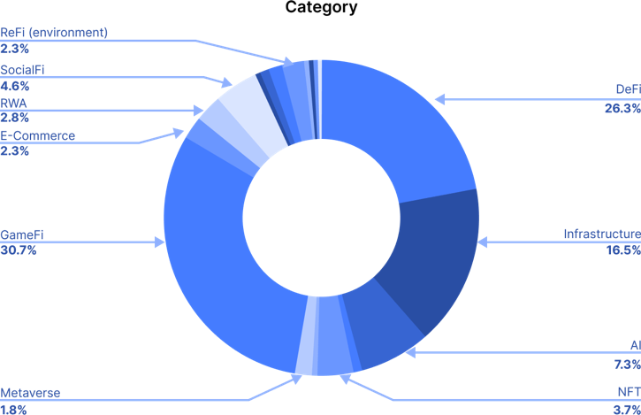 Sector allocation of projects participating in SwitchUp Accelerator 2024. Source: SwitchUp 2024