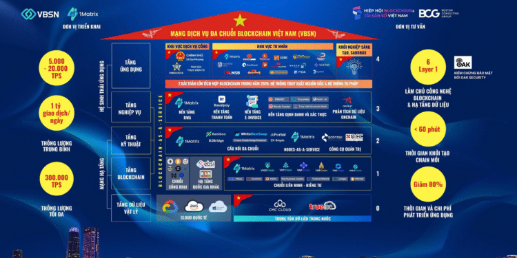 Mạng blockchain Việt Nam